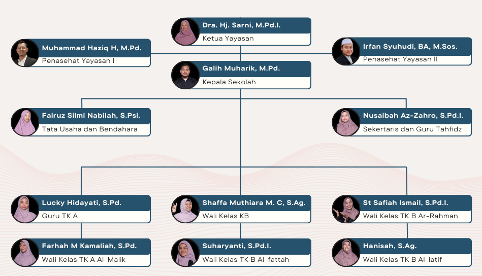 Diagram Struktur Organisasi Yayasan Az-Zahra Perwira